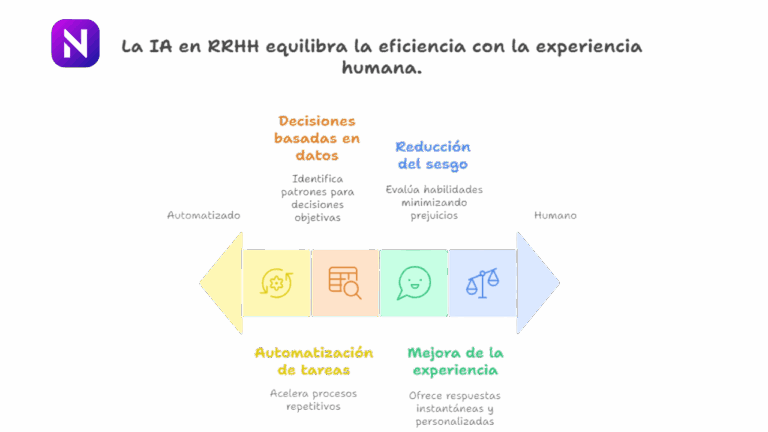 ¿Cómo usar la IA en RRHH y transformar tu empresa? 🤖
