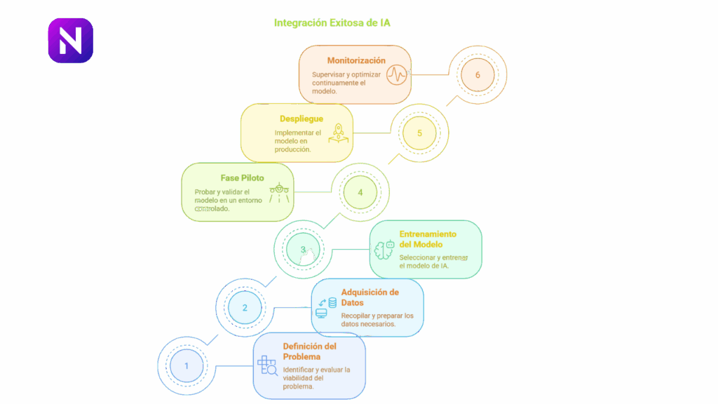 INTEGRACIÓN EXITOSA DE LA IA