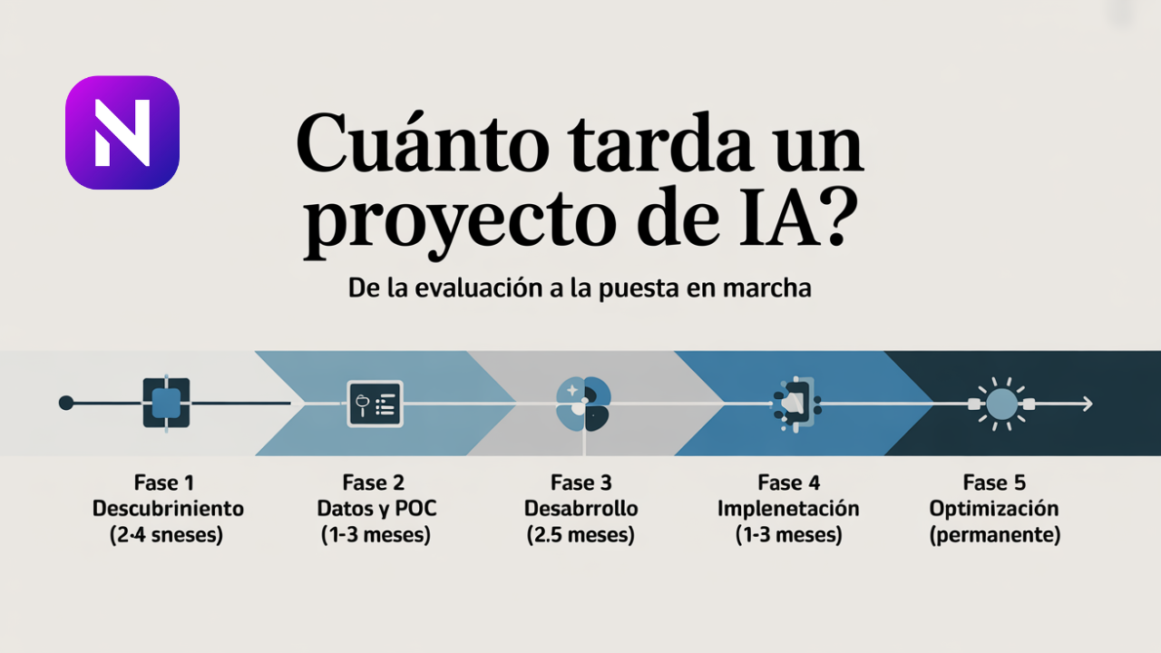 ¿Cuánto tarda un proyecto de IA?